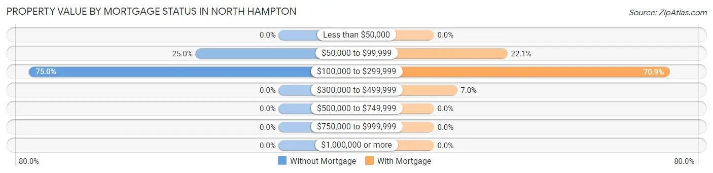 Property Value by Mortgage Status in North Hampton