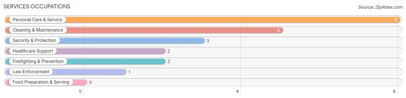 Services Occupations in North Hampton