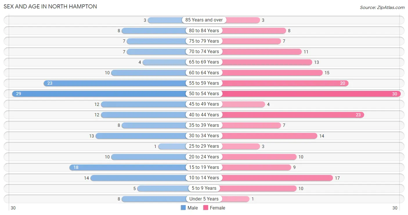 Sex and Age in North Hampton