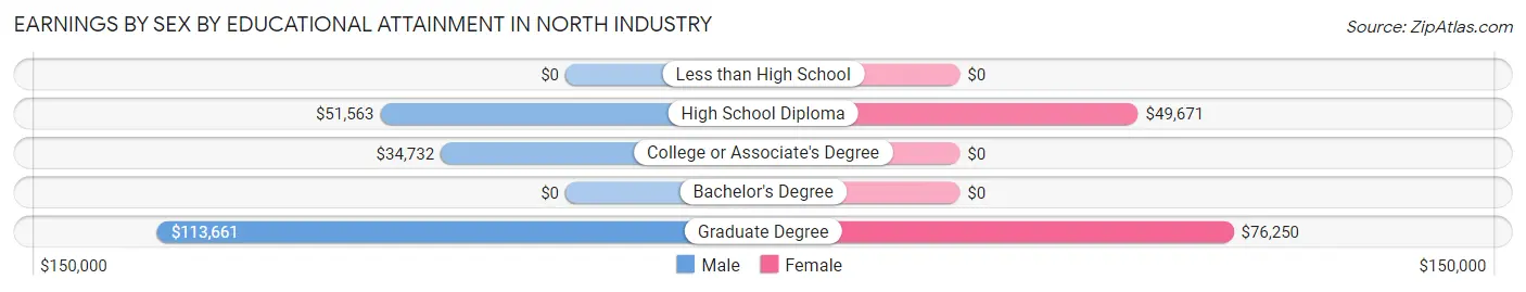 Earnings by Sex by Educational Attainment in North Industry