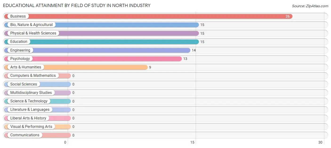 Educational Attainment by Field of Study in North Industry