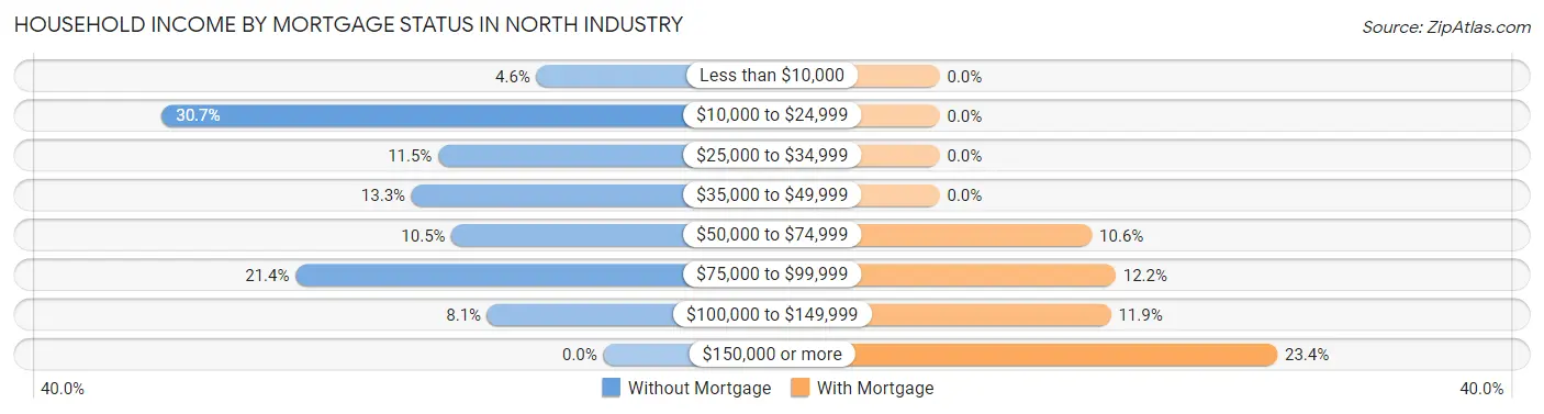 Household Income by Mortgage Status in North Industry