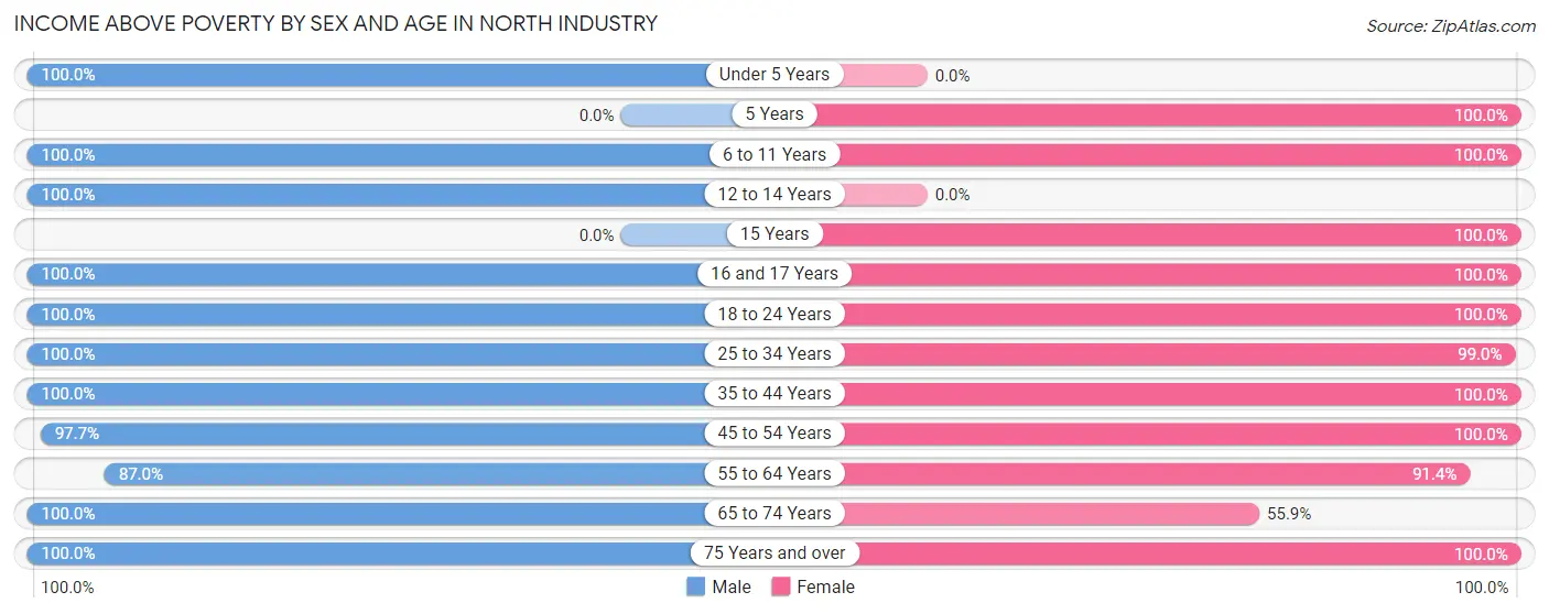 Income Above Poverty by Sex and Age in North Industry