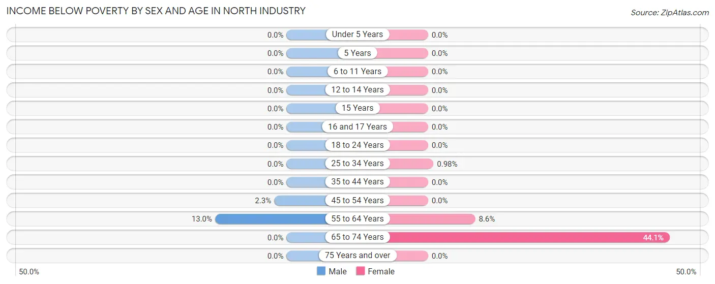 Income Below Poverty by Sex and Age in North Industry