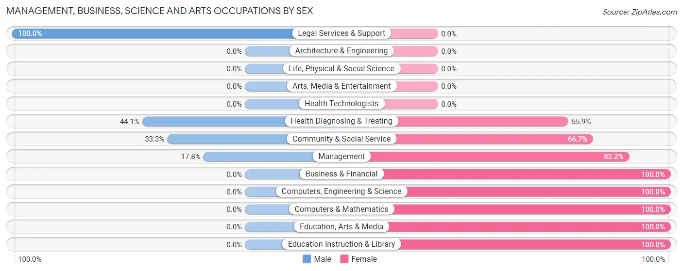 Management, Business, Science and Arts Occupations by Sex in North Industry