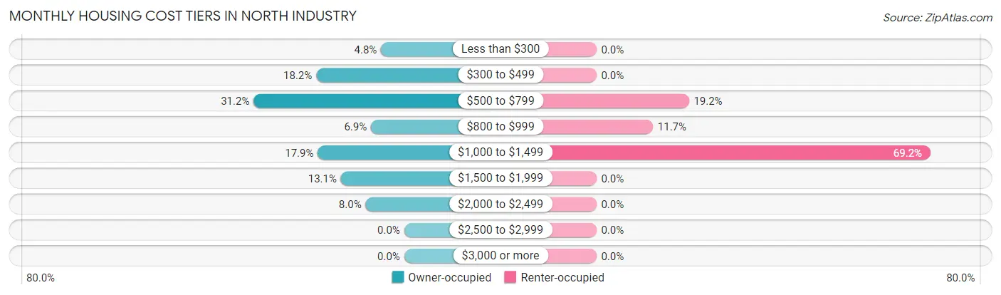 Monthly Housing Cost Tiers in North Industry
