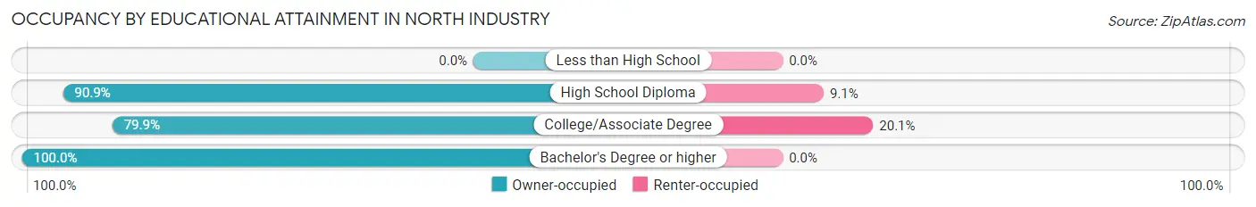 Occupancy by Educational Attainment in North Industry