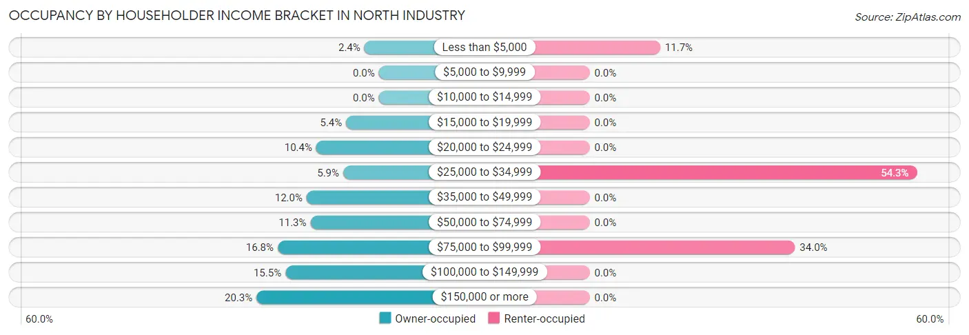Occupancy by Householder Income Bracket in North Industry