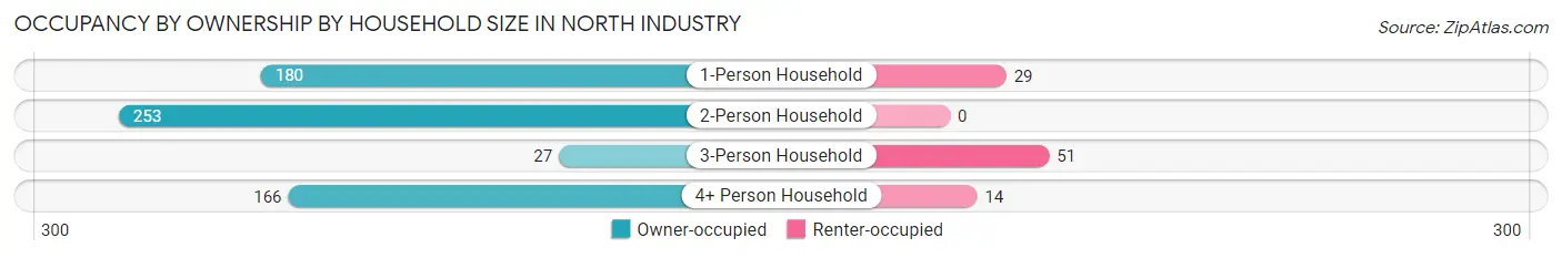 Occupancy by Ownership by Household Size in North Industry
