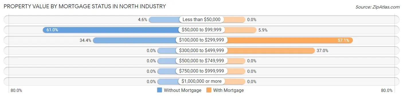 Property Value by Mortgage Status in North Industry