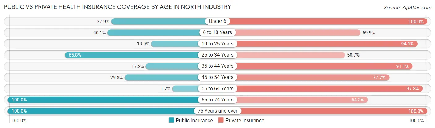 Public vs Private Health Insurance Coverage by Age in North Industry