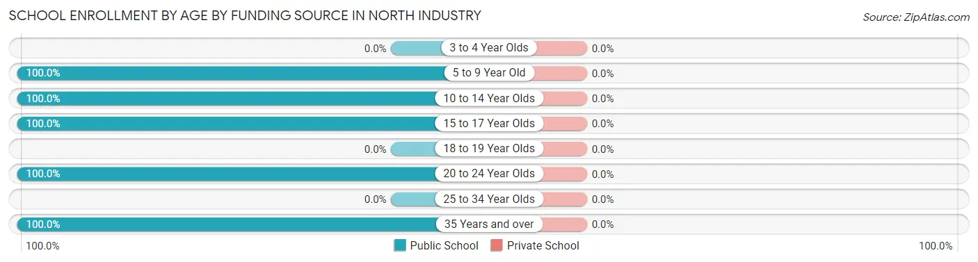 School Enrollment by Age by Funding Source in North Industry