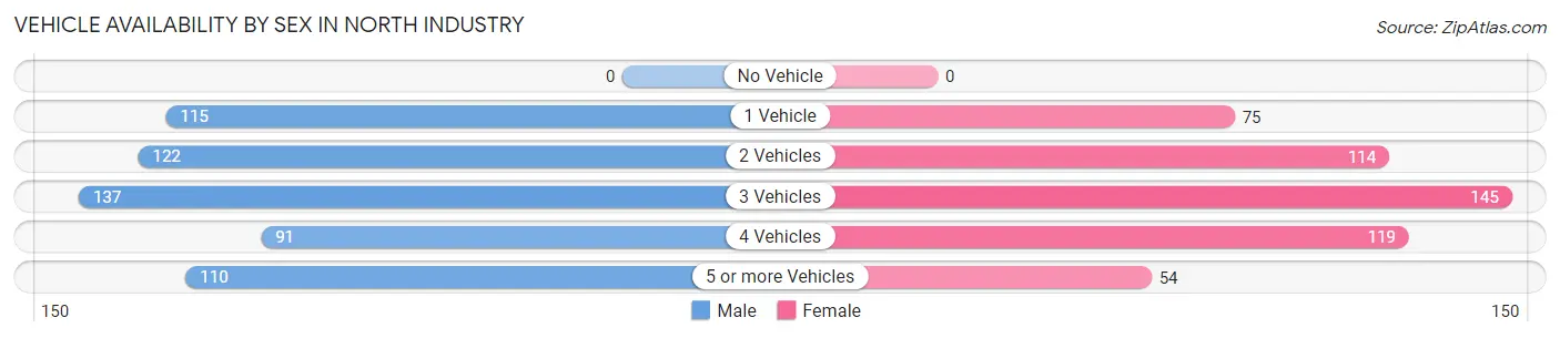Vehicle Availability by Sex in North Industry