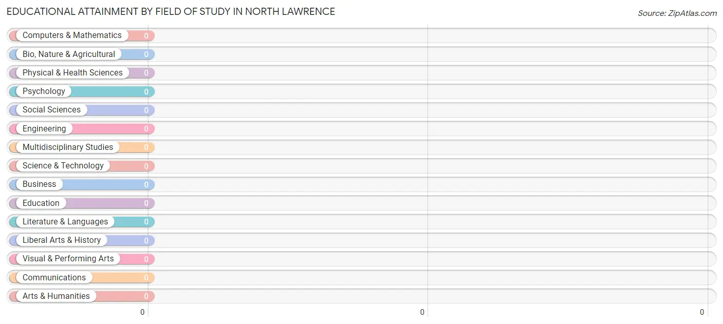 Educational Attainment by Field of Study in North Lawrence