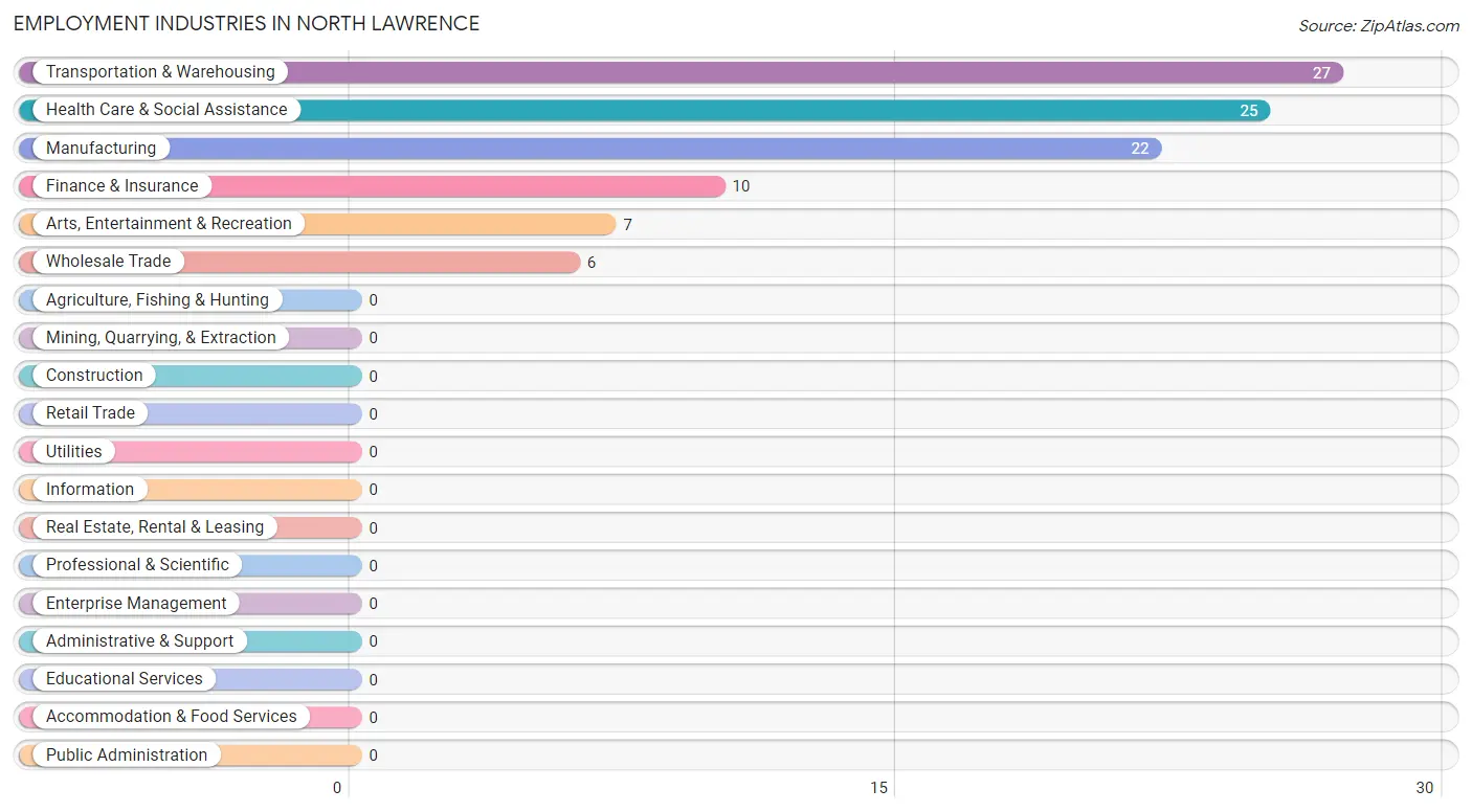 Employment Industries in North Lawrence