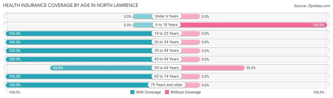 Health Insurance Coverage by Age in North Lawrence
