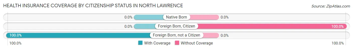 Health Insurance Coverage by Citizenship Status in North Lawrence