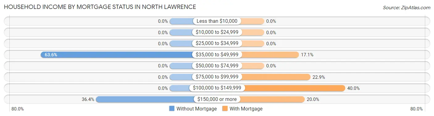 Household Income by Mortgage Status in North Lawrence