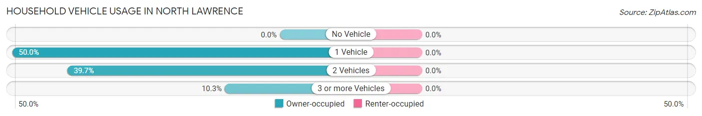 Household Vehicle Usage in North Lawrence