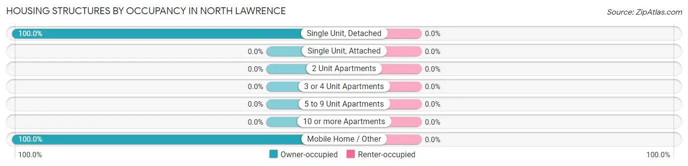 Housing Structures by Occupancy in North Lawrence