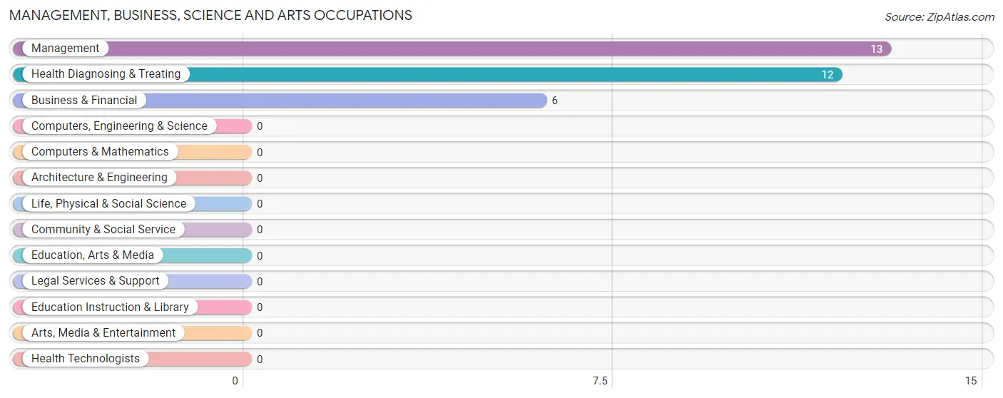 Management, Business, Science and Arts Occupations in North Lawrence