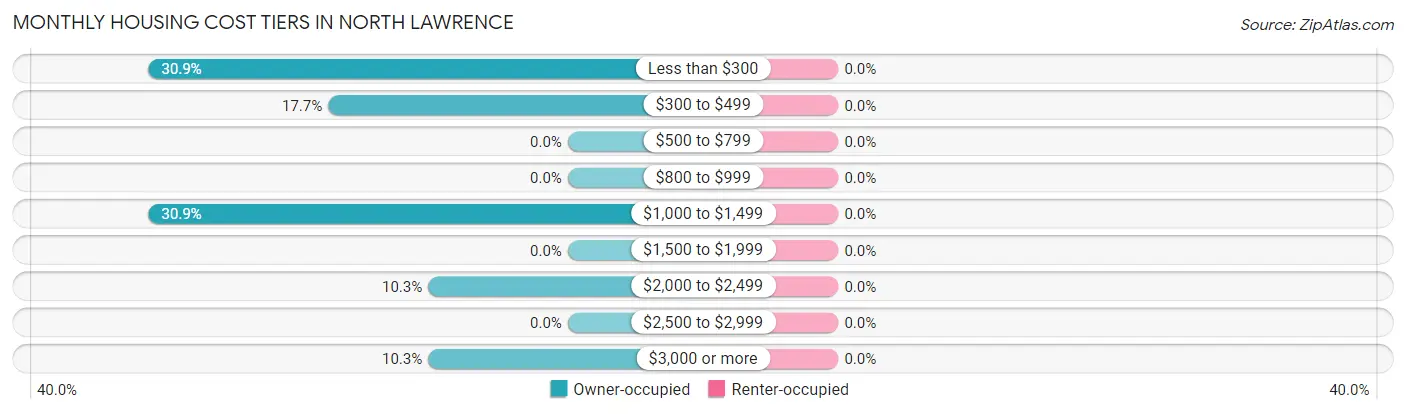 Monthly Housing Cost Tiers in North Lawrence