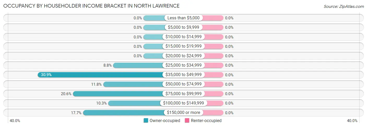 Occupancy by Householder Income Bracket in North Lawrence