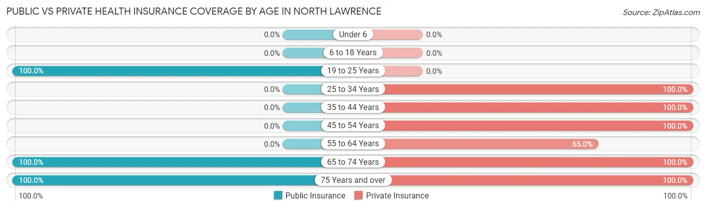 Public vs Private Health Insurance Coverage by Age in North Lawrence