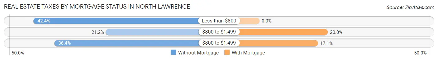 Real Estate Taxes by Mortgage Status in North Lawrence