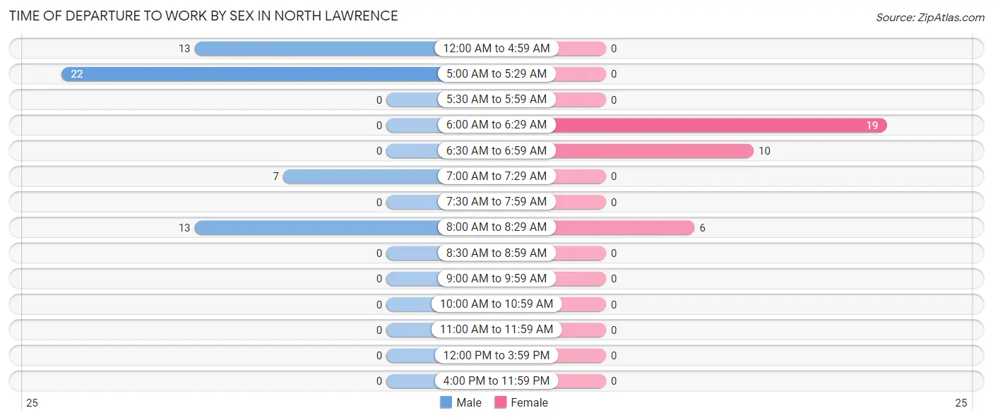 Time of Departure to Work by Sex in North Lawrence
