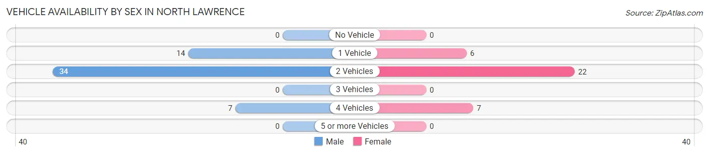 Vehicle Availability by Sex in North Lawrence