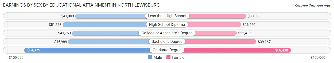 Earnings by Sex by Educational Attainment in North Lewisburg