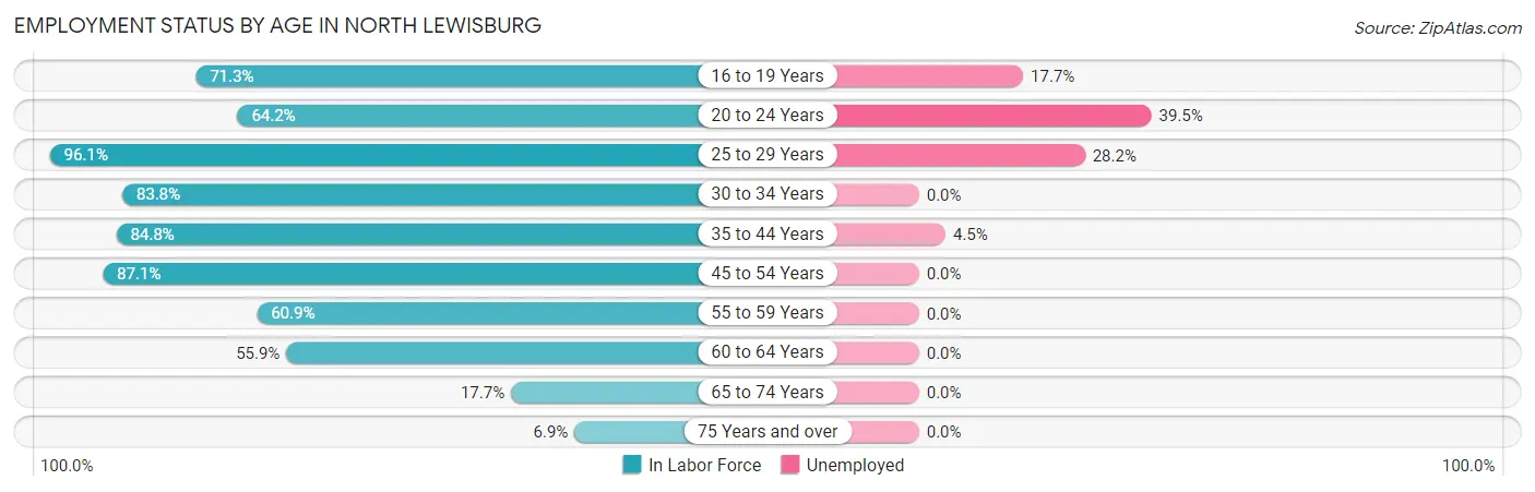 Employment Status by Age in North Lewisburg