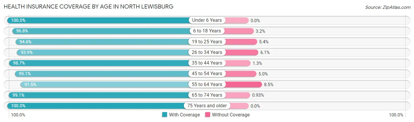 Health Insurance Coverage by Age in North Lewisburg