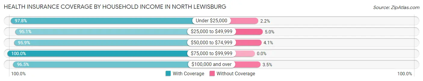 Health Insurance Coverage by Household Income in North Lewisburg