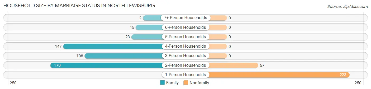Household Size by Marriage Status in North Lewisburg