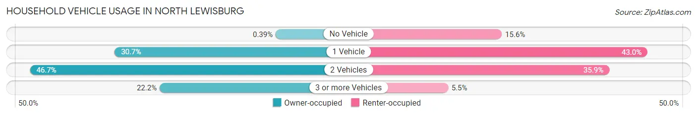 Household Vehicle Usage in North Lewisburg