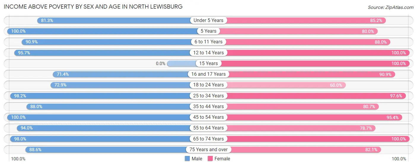 Income Above Poverty by Sex and Age in North Lewisburg