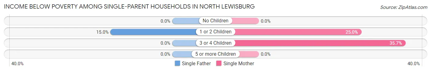 Income Below Poverty Among Single-Parent Households in North Lewisburg
