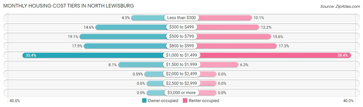 Monthly Housing Cost Tiers in North Lewisburg