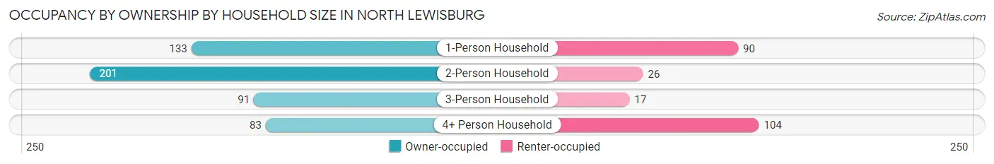 Occupancy by Ownership by Household Size in North Lewisburg