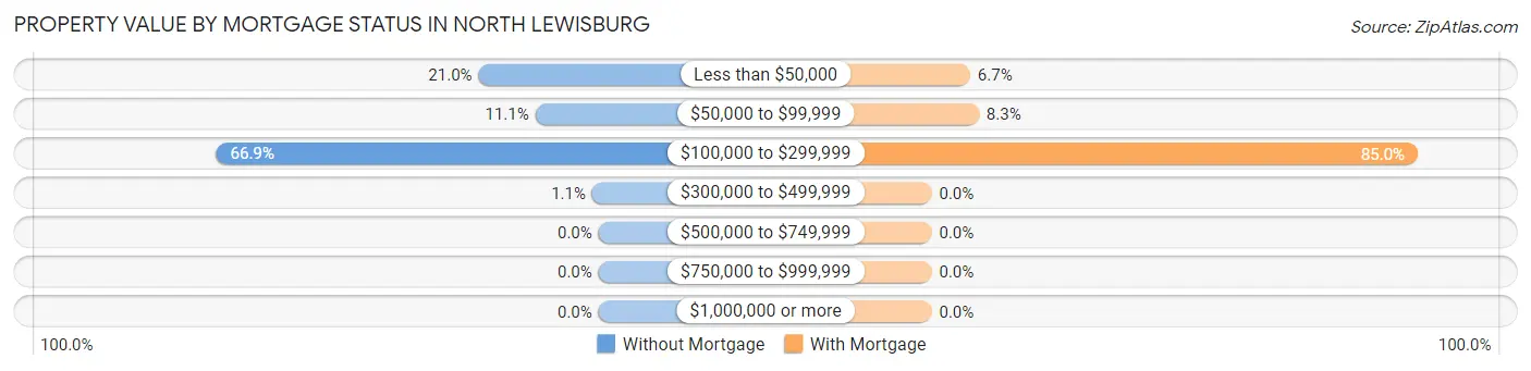 Property Value by Mortgage Status in North Lewisburg