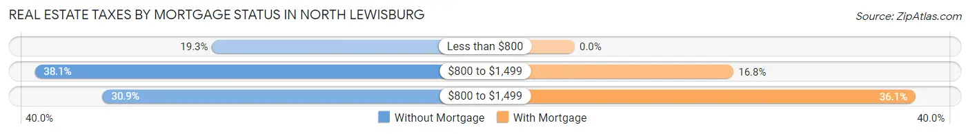 Real Estate Taxes by Mortgage Status in North Lewisburg