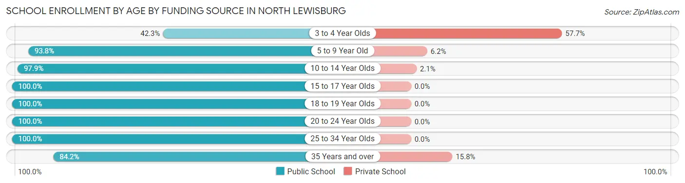 School Enrollment by Age by Funding Source in North Lewisburg