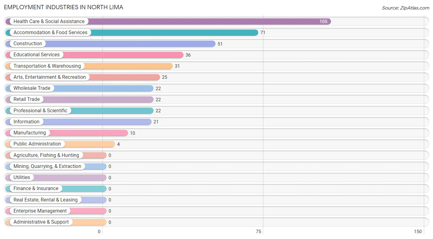 Employment Industries in North Lima