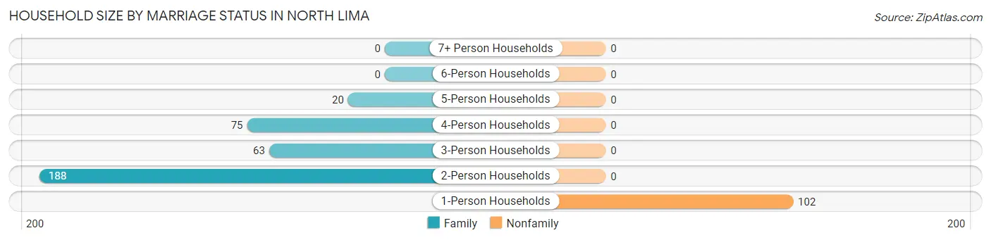 Household Size by Marriage Status in North Lima
