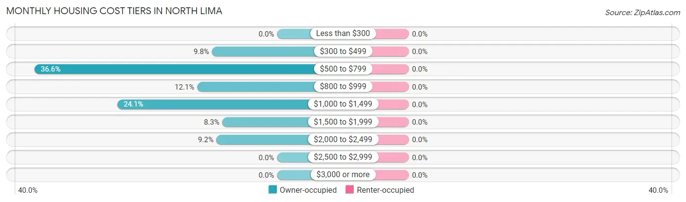 Monthly Housing Cost Tiers in North Lima