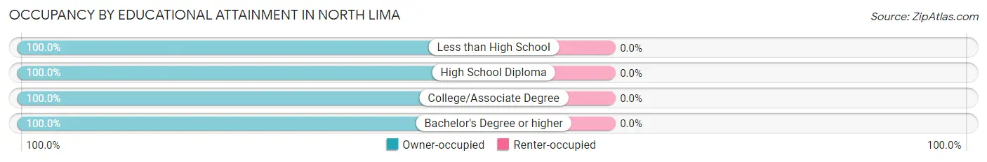 Occupancy by Educational Attainment in North Lima