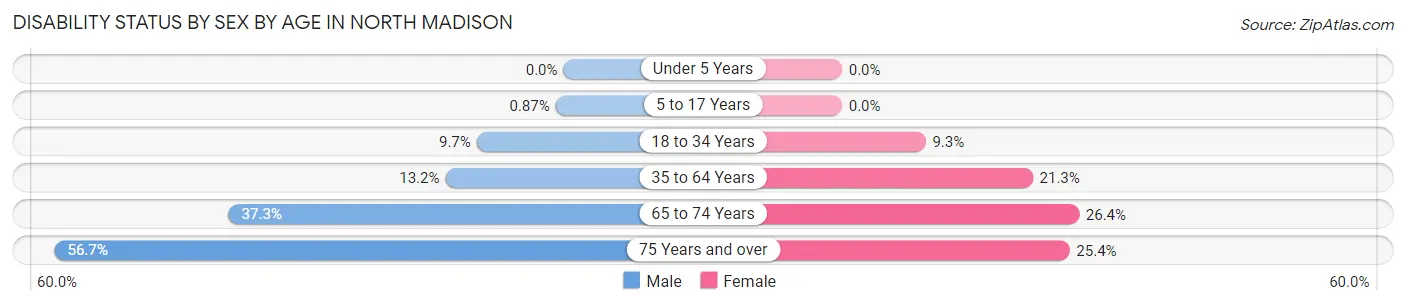Disability Status by Sex by Age in North Madison