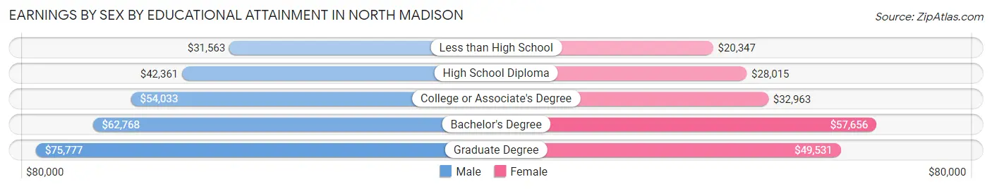 Earnings by Sex by Educational Attainment in North Madison
